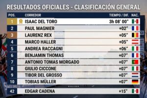 Isaac del Toro conquista el prólogo y toma el liderato de la Vuelta a Alemania